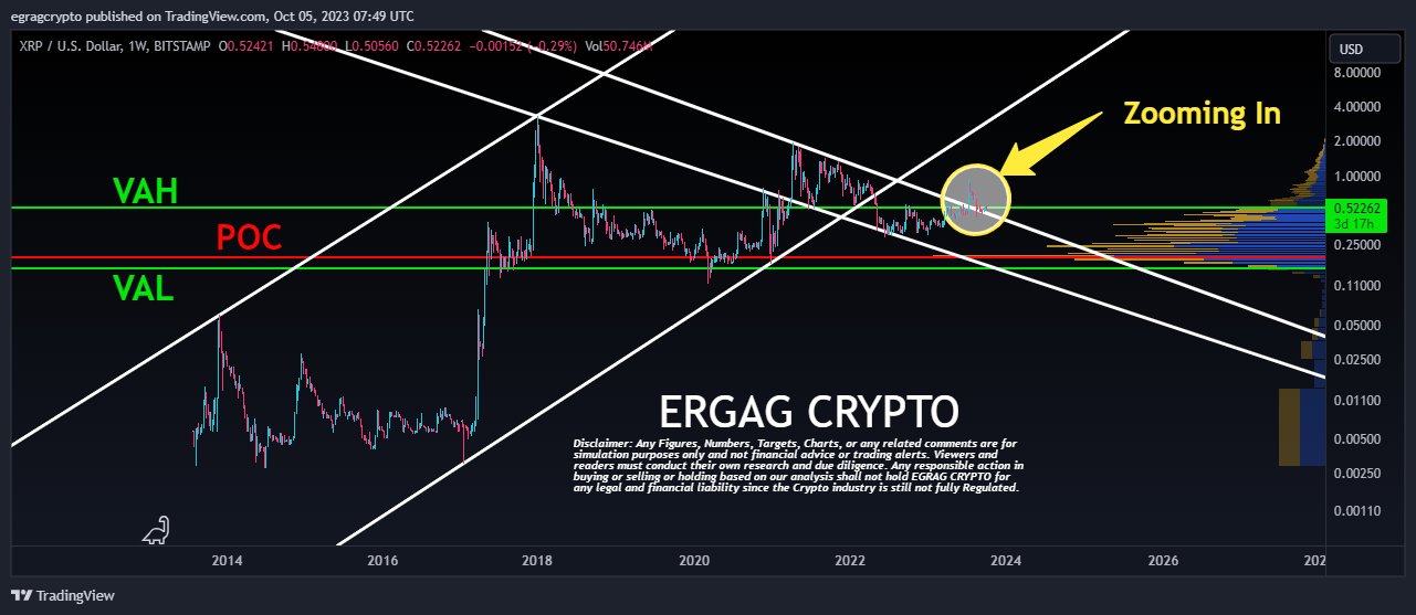 XRP weekly VPVR