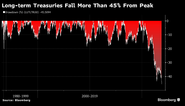 Long-term treasuries fall by more than 45%