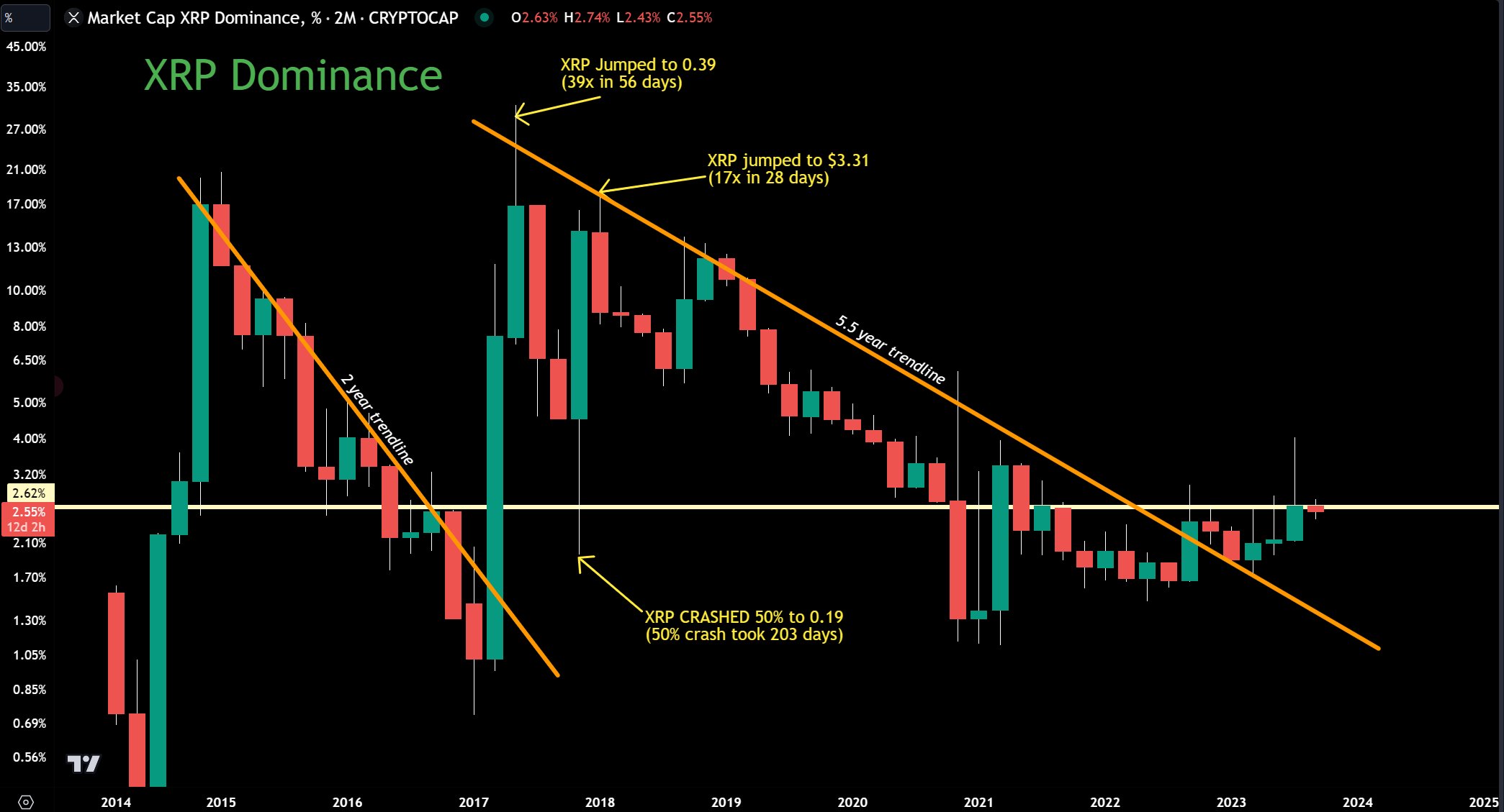 XRP dominance, 2 month chart 