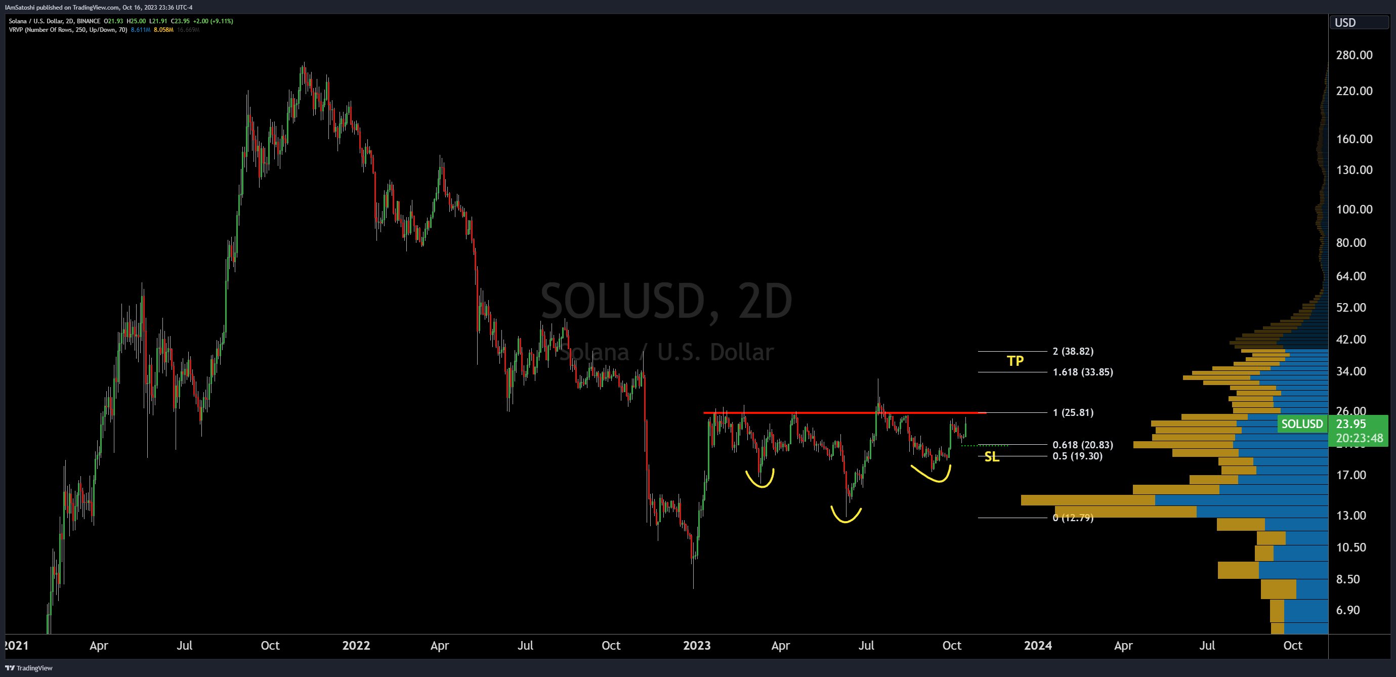 Solana forms inverse head and shoulders pattern