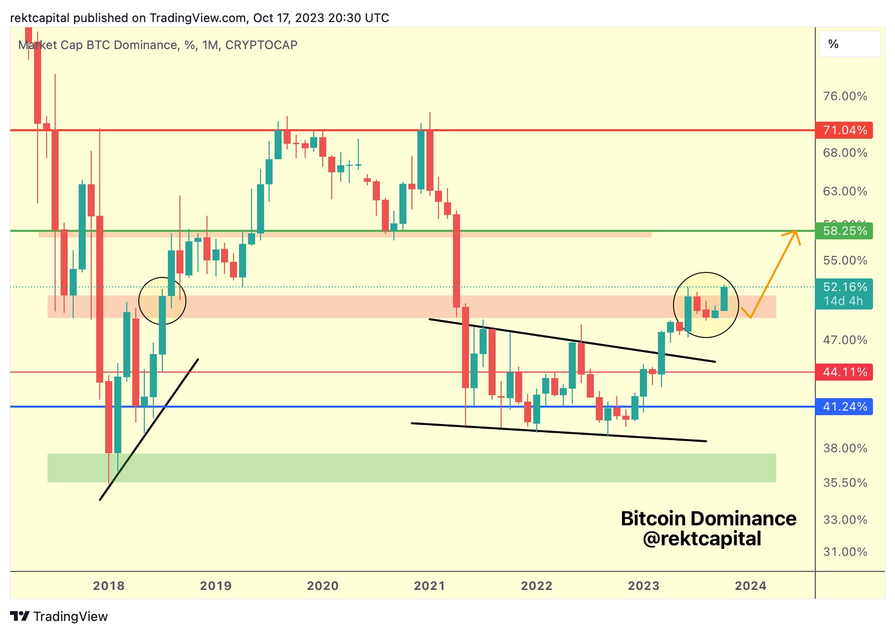 Bitcoin dominance