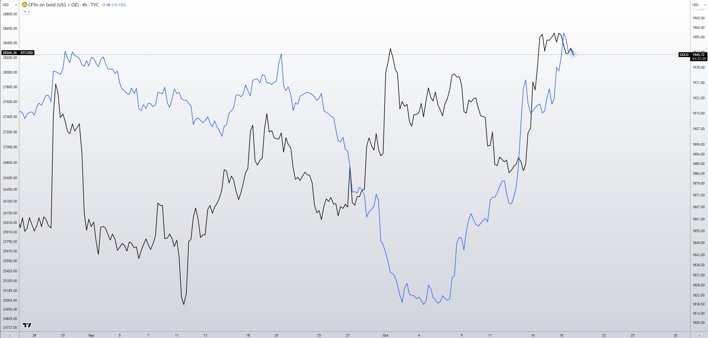 Bitcoin-gold correlation