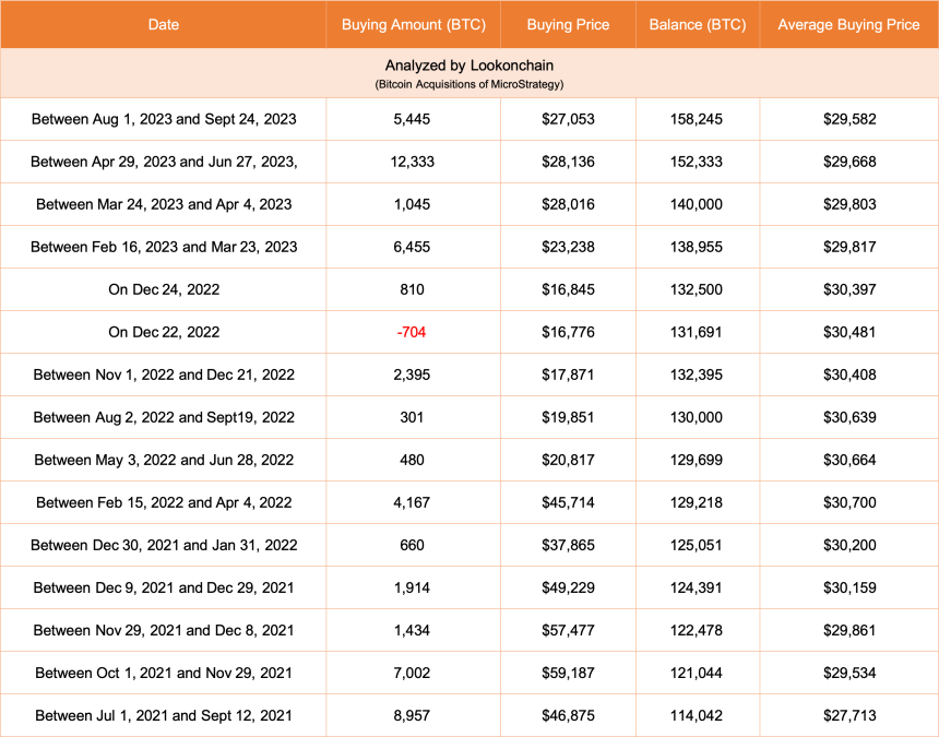 MicroStrategy’s Bitcoin Portfolio Soars Past $5 Billion As BTC Holds Firm At $34,000