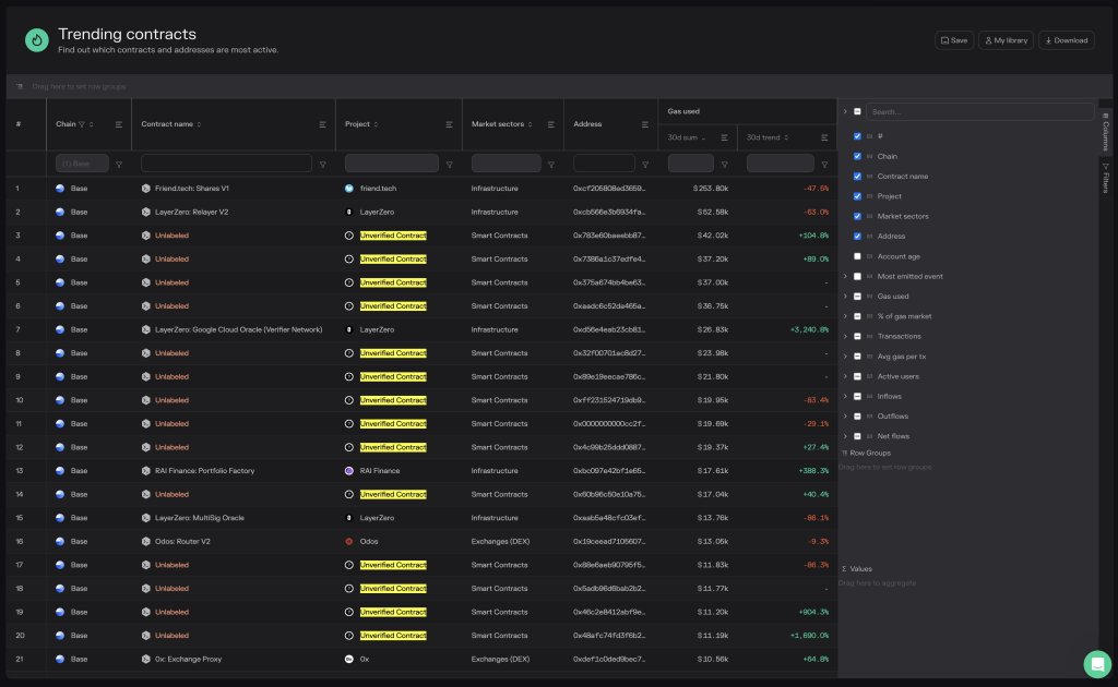 Top gas-consuming smart contracts on Base| Source: Token Terminal on X