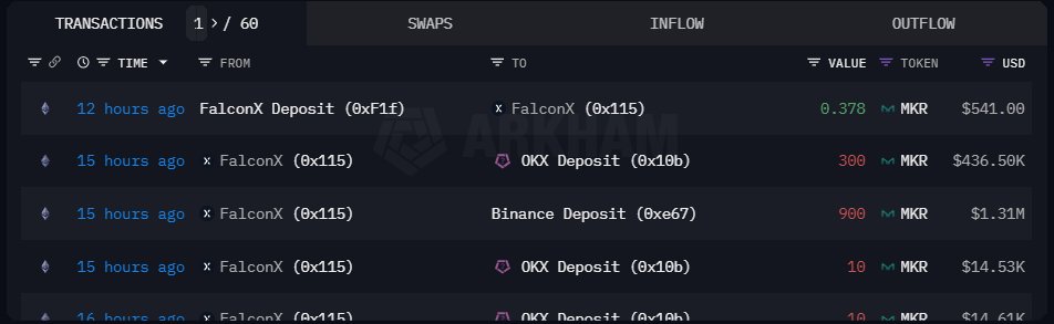 Falcon X deposits MKR to exchanges| Source: The Data Nerd on X