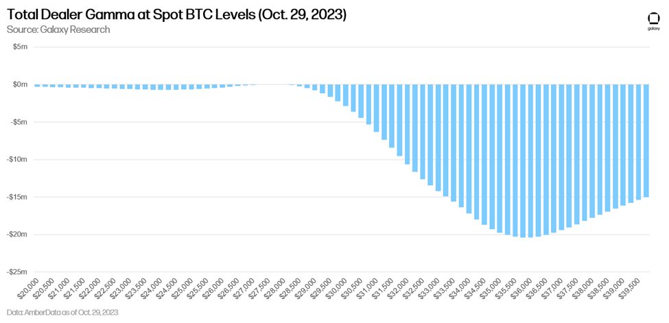 Bitcoin gamma profile| Source:Alex Thorn on X