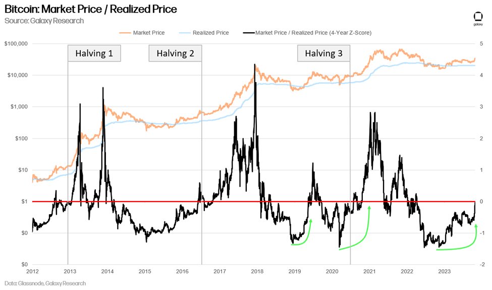 Bitcoin ratio between market price and realized price