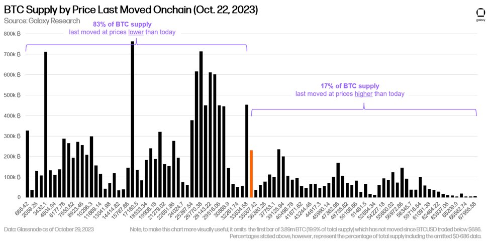 Bitcoin supply by the price that has moved