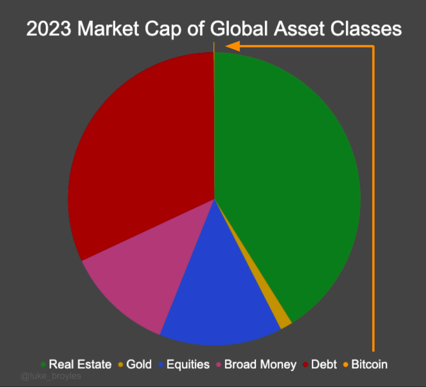 BTC versus other asset classes: Bryoles on X