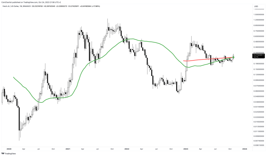 See The “Golden” Signal Behind The Surge