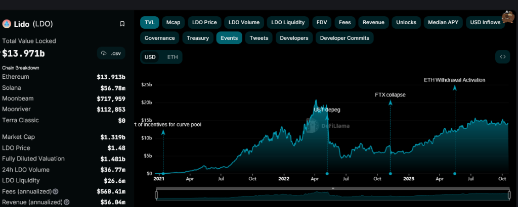 Lido Finance TVL|  Source: DeFiLlama