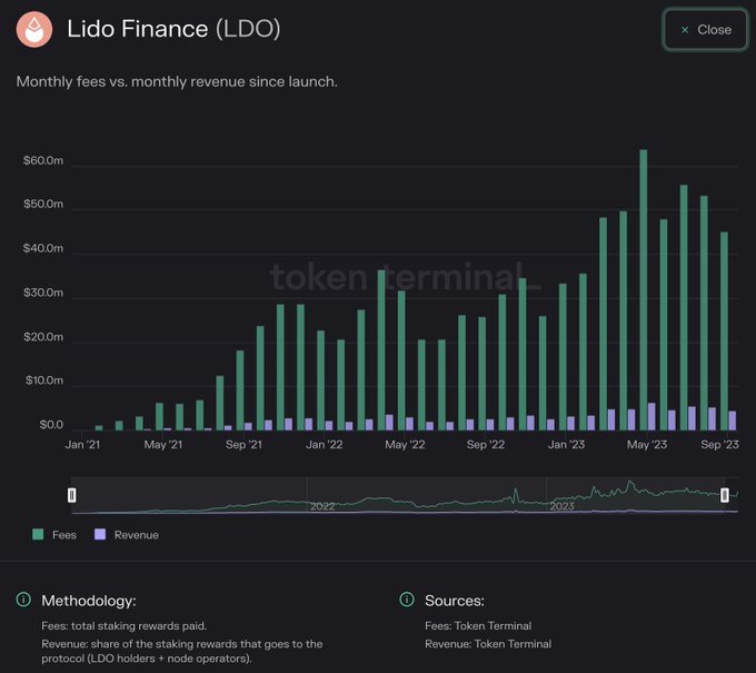 Lido Finance fees versus revenue| Source: Token Terminal