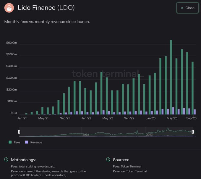 Lido Finance Costs vs. Income|  Source: Token terminal