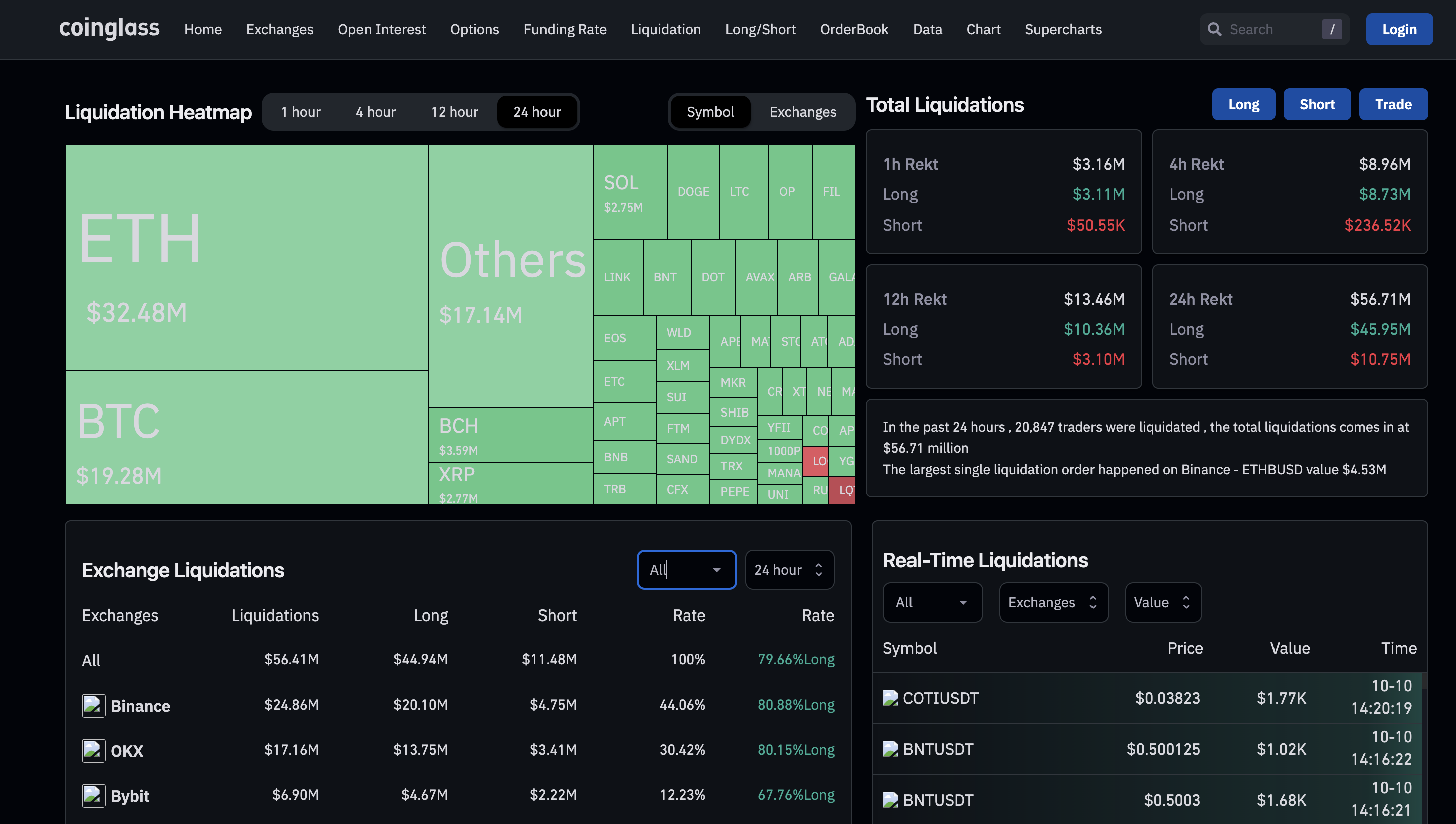 Ethereum price liquidations