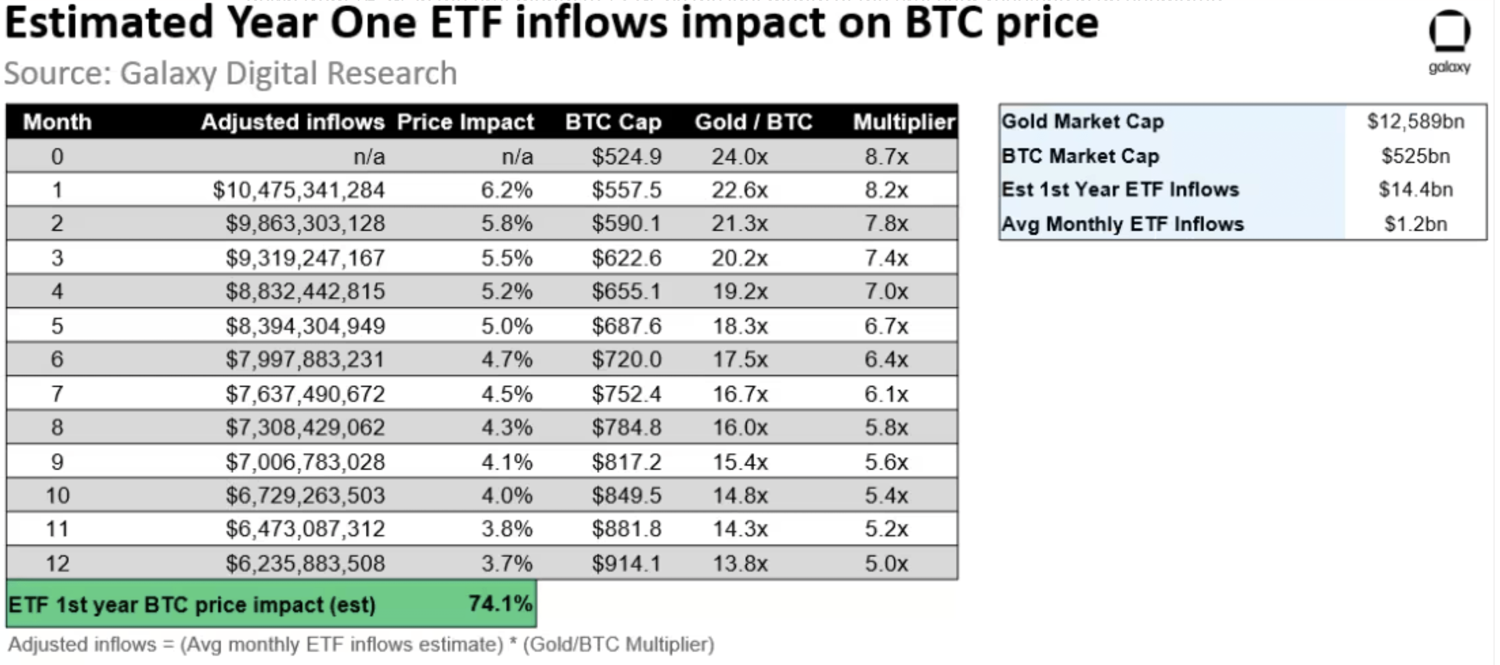 Estimated Spot Bitcoin ETF inflows in the first year | Source: Galaxy