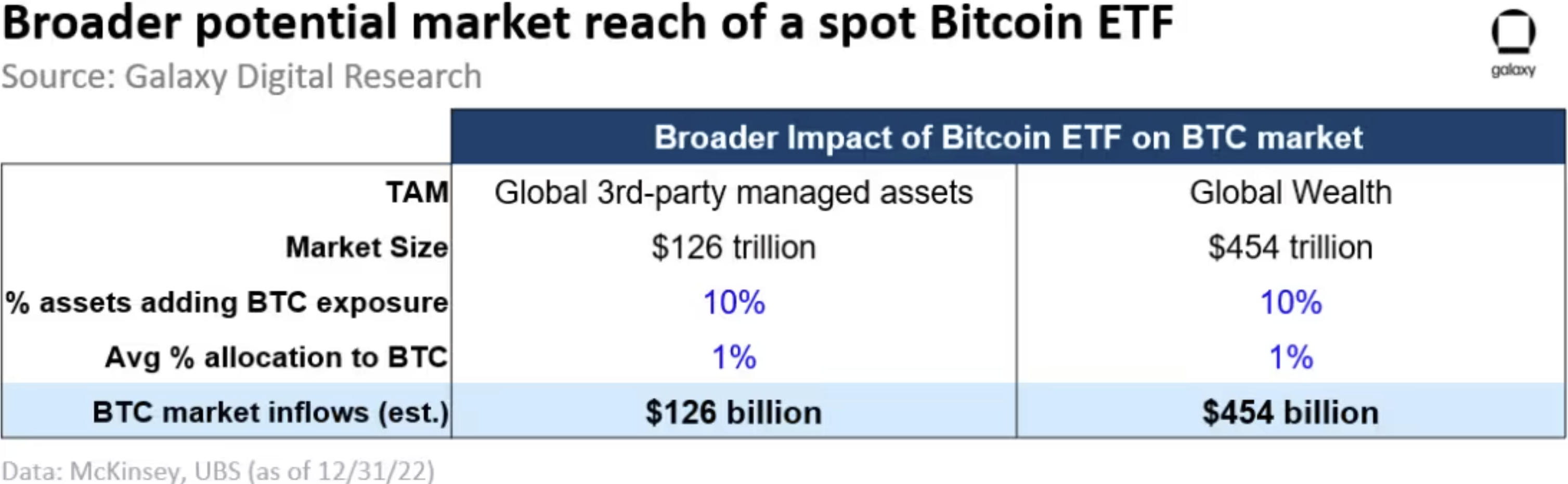 Broader potential market reach of Bitcoin
