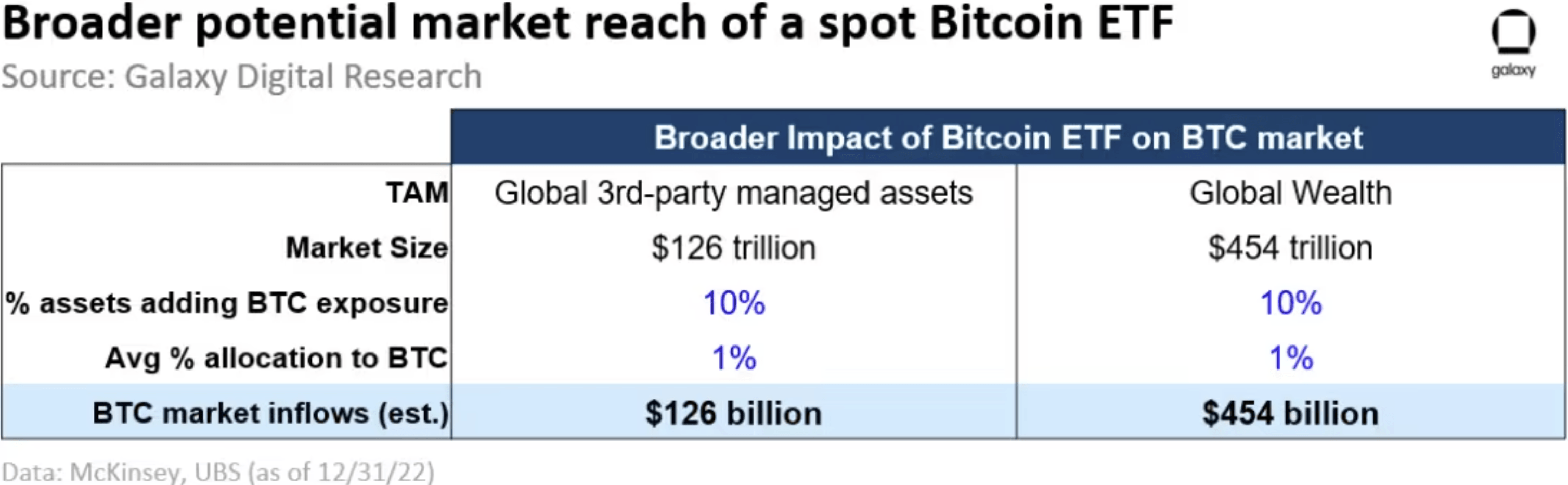 A wider potential market reach of Bitcoin