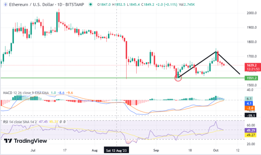 Ethereum chart