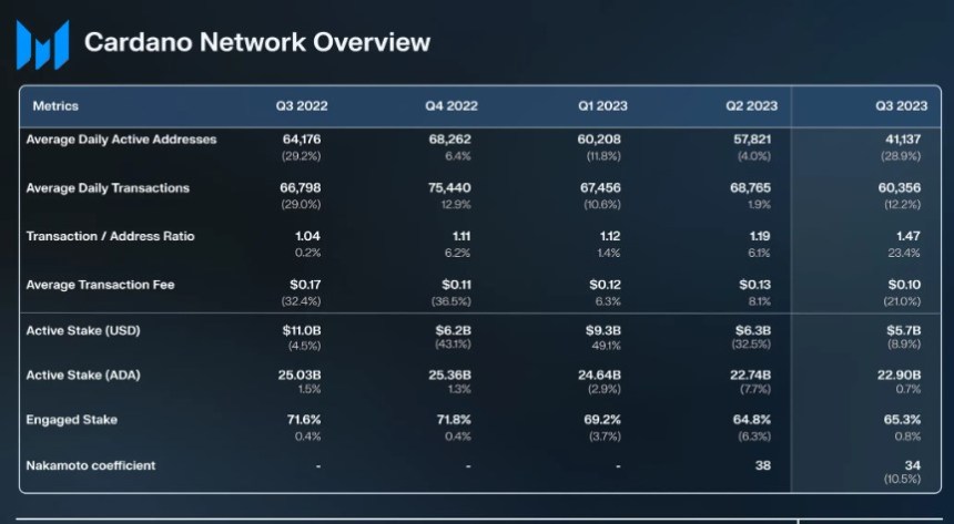 Cardano klettert auf TVL-Ränge: 198 % jährlicher Anstieg bringt Netzwerk unter die Top 15