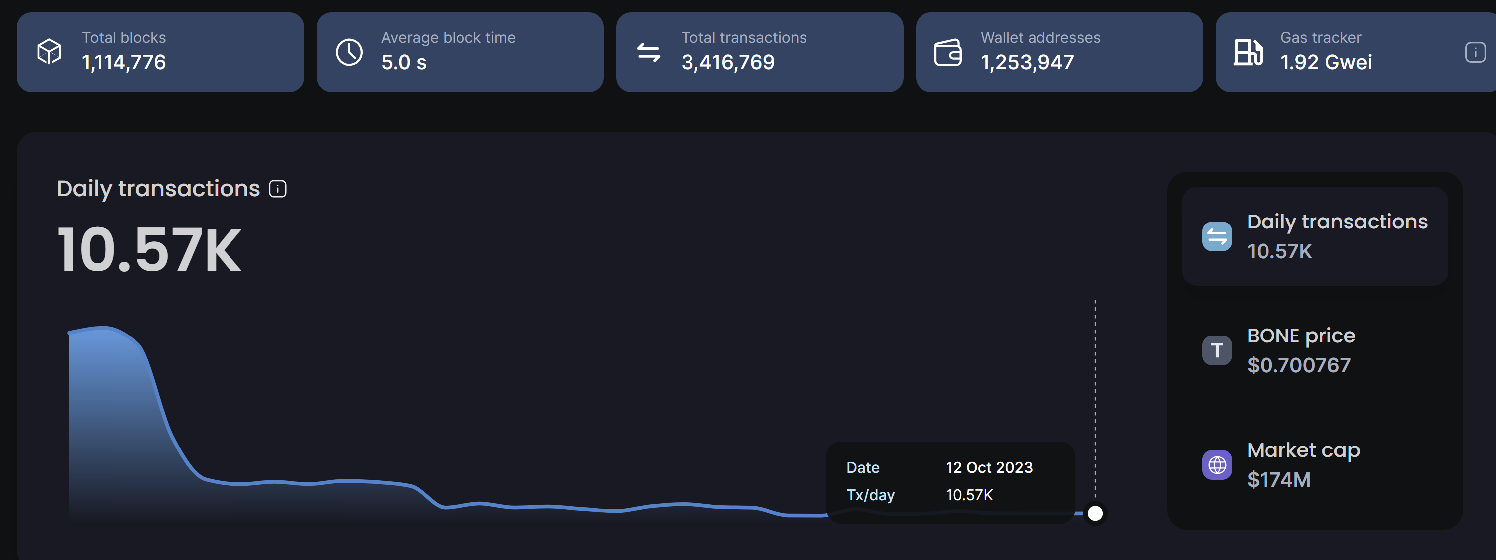 Shibarium daily transactions