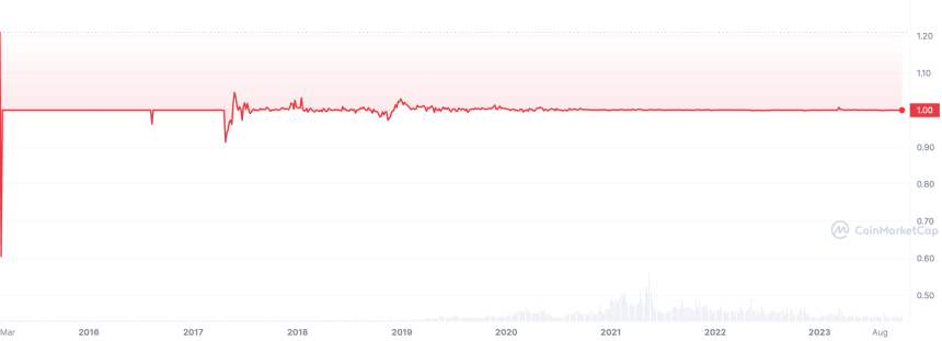 USDT USDT Tether STablecoin 暗号通貨とは