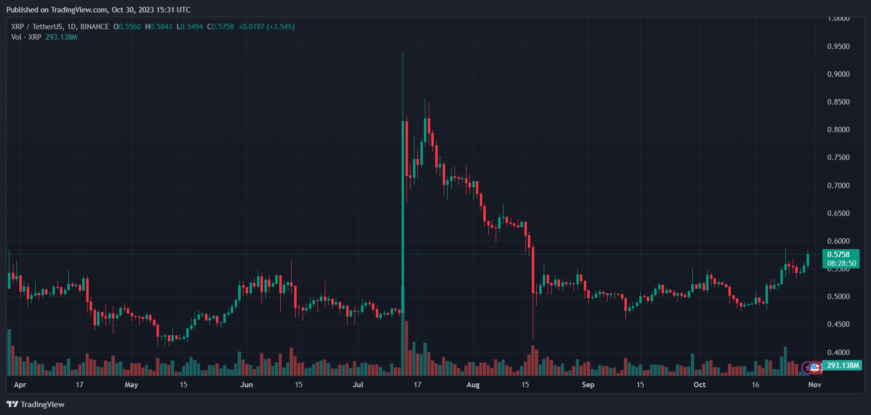 XRP Price XRPUSDT