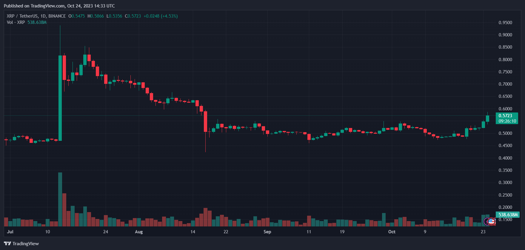 XRP Price XRPUSDT Ripple Crypto