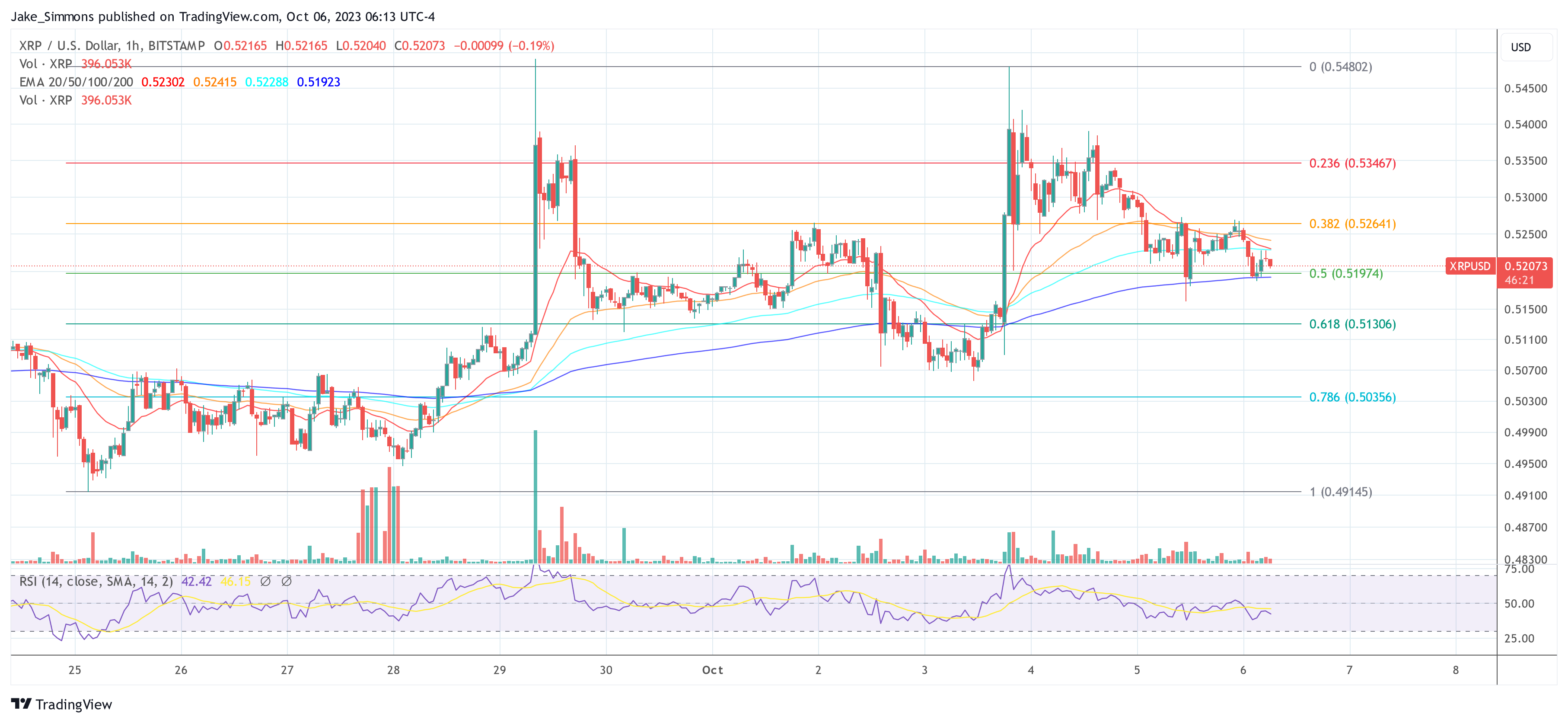 XRP 가격이 38.2% Fib 아래, 1시간 차트 | 출처: XRPUSD on TradingView.com