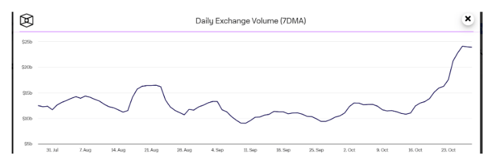 Bitcoin Bull Market: Crypto Spot Trading Volumes Climb To 8-Month Highs