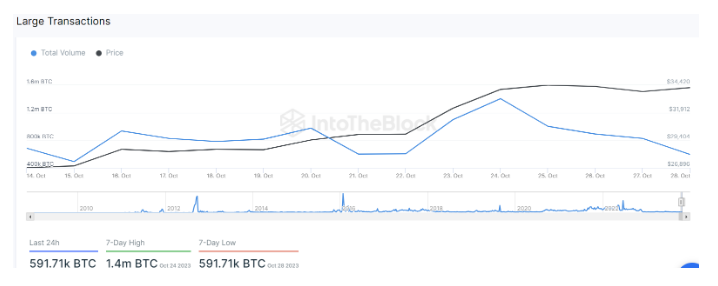 Bitcoin-Bullenmarkt: Krypto-Spot-Handelsvolumen klettern auf 8-Monats-Höchststände