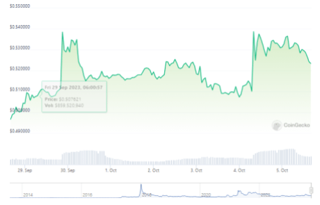 Could A Crucial Update Propel The Altcoin Forward?