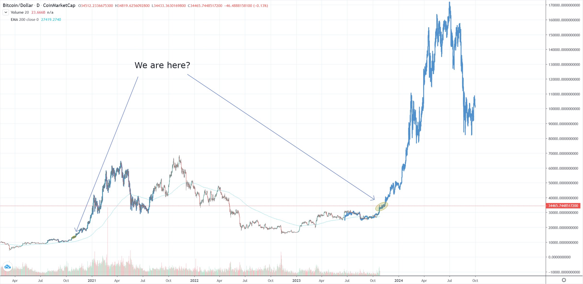 Fractal XRP and BTC