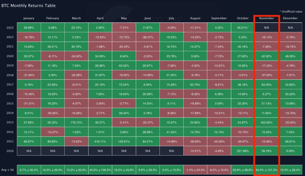 monthly returns bitcoin e1698596812437