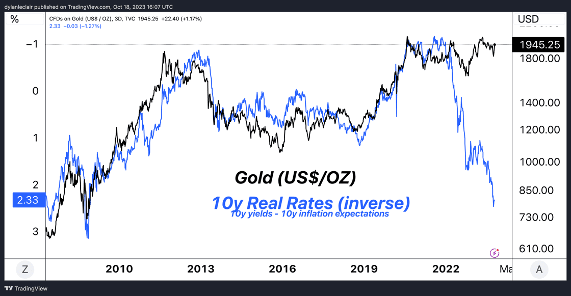 Gold vs 10-year real rates (inverse)