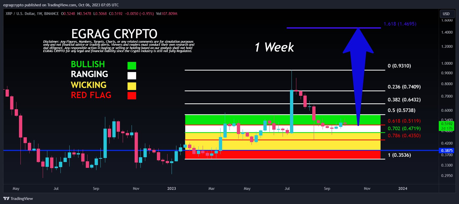 XRP price chart for 1 week