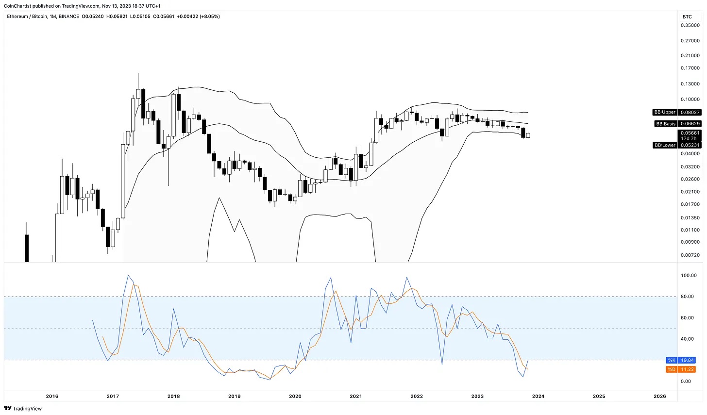 Will Ethereum recover