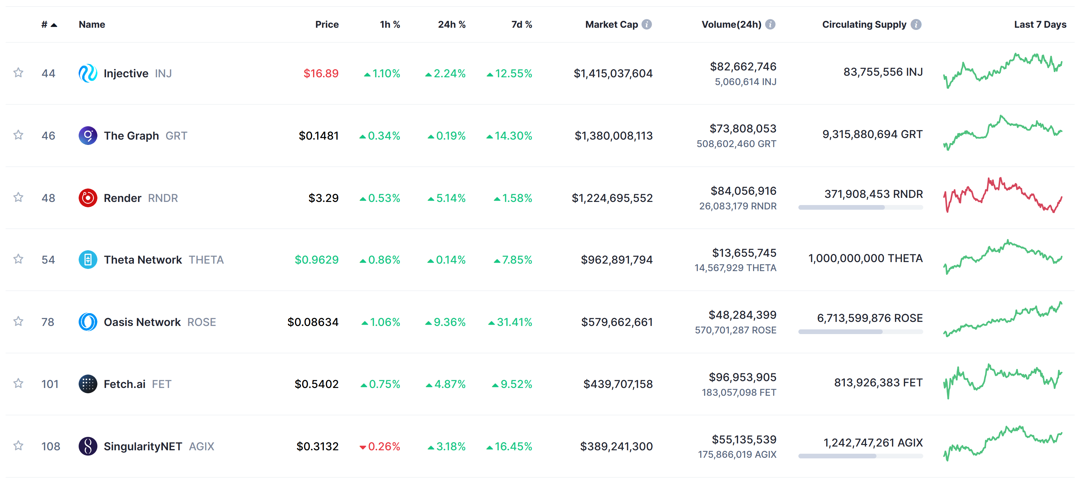 Best Altcoins AI trend by market cap