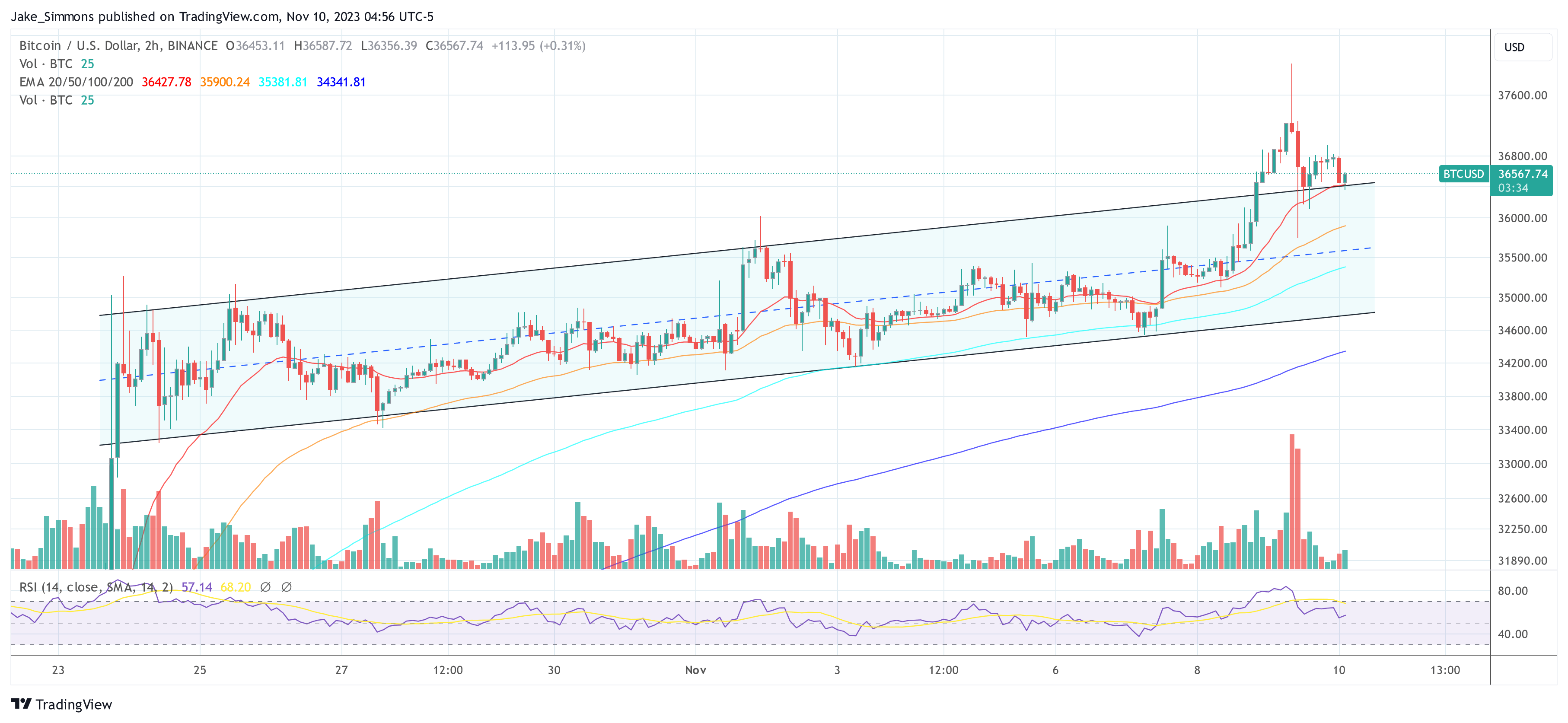 Bitcoin գինը