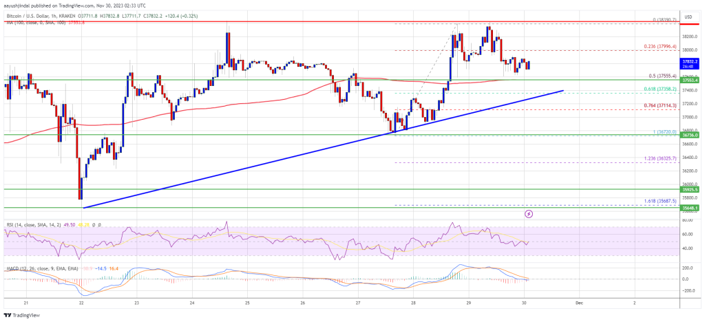 Bitcoin Price Consolidates – Why 100 SMA Could Spark Fresh Increase