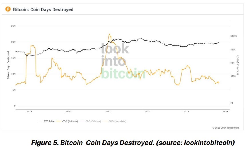 Bitcoin Price Climbs 93% Outshining Legacy Sector In Market Upturn