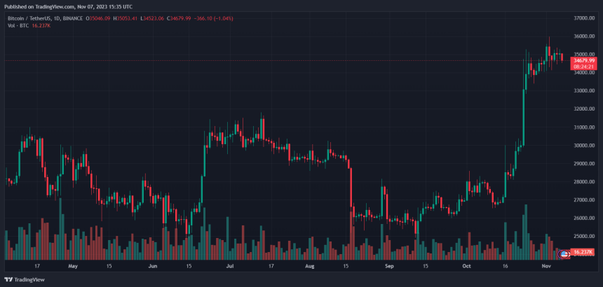 Bitcoin Price Climbs 93% Outshining Legacy Sector In Market Upturn