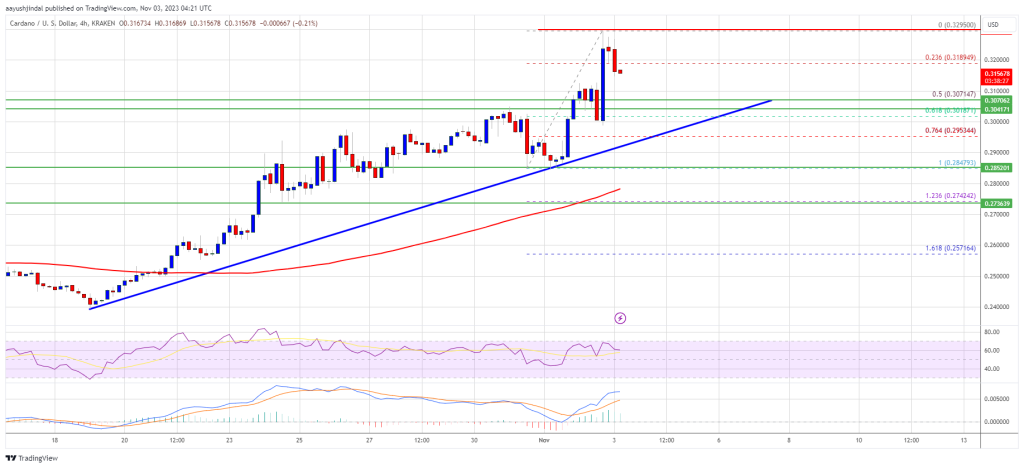 ADA Price Prediction