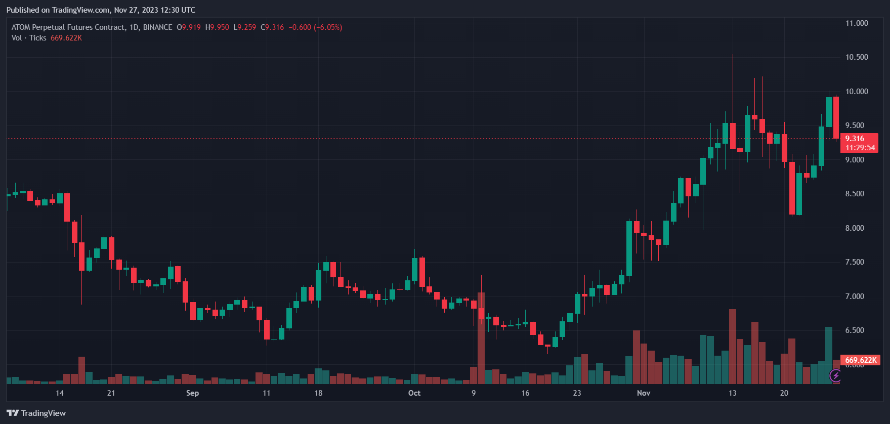 Cosmos ATOM ATOMUSDT ATOM price