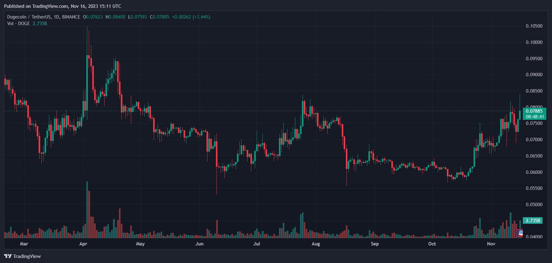 Dogecoin DOGE DOGEUSDT