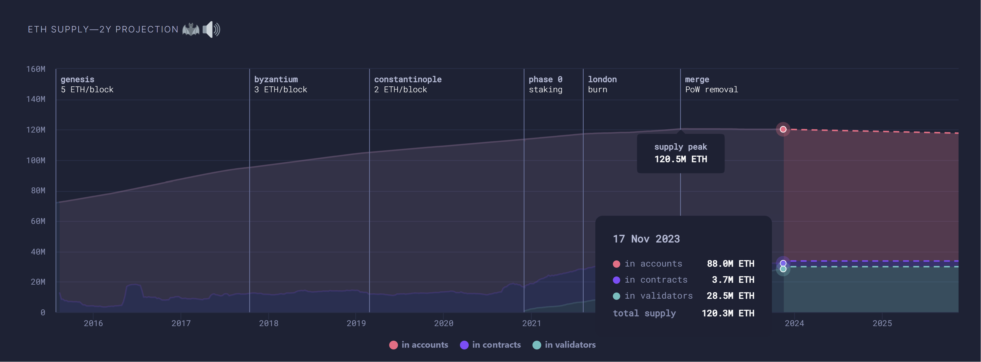 Ethereum burn rate at inaasahang supply