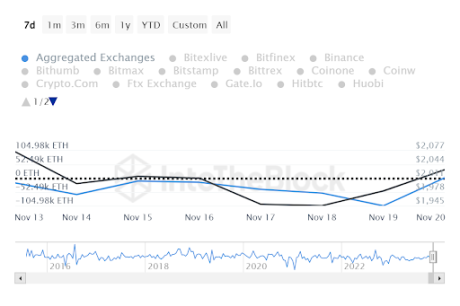 Предложение Ethereum на бирже упало до 5-летнего минимума, что это значит для цены