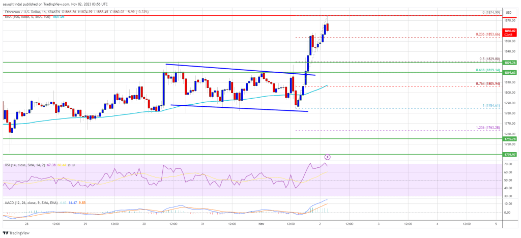 Ethereum Bulls Keeps Pushing, Why Rally Could Soon Reach $2,000