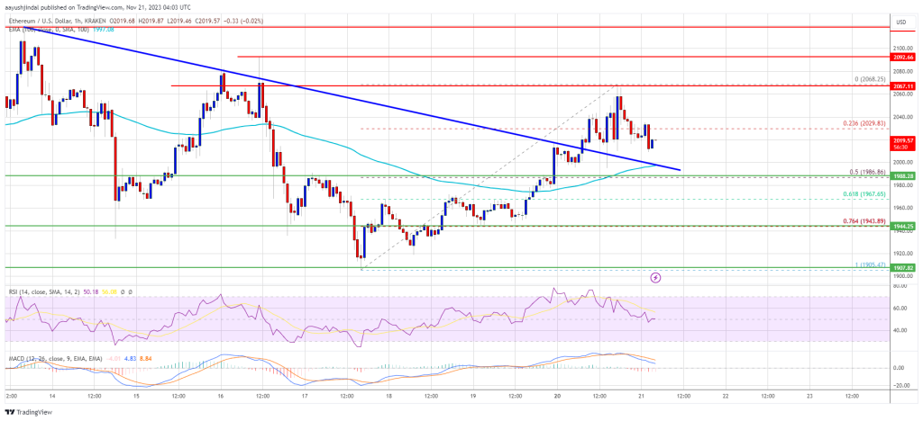 Ethereum Price Clears Hurdle – A Strengthening Case For More Upsides