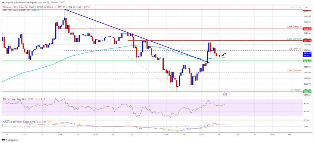 Ethereum Price