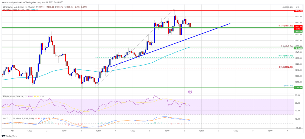 Ethereum price